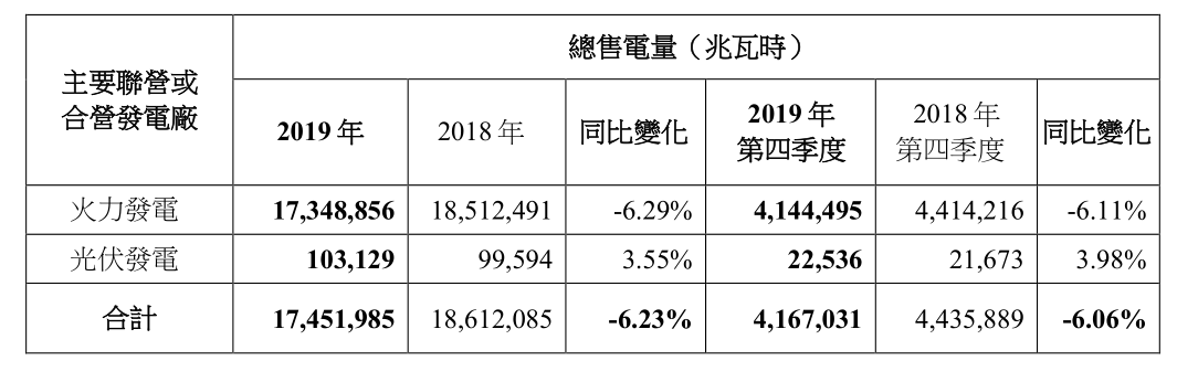 2019年中國(guó)電力總售電量約為8355.9萬(wàn)兆瓦時(shí) 同比增加17.75%