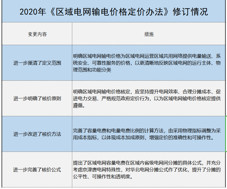 增量配電、輸配電價(jià)改革、交易中心股改……2019年我國電網(wǎng)側(cè)市場化改革的趨勢與走向