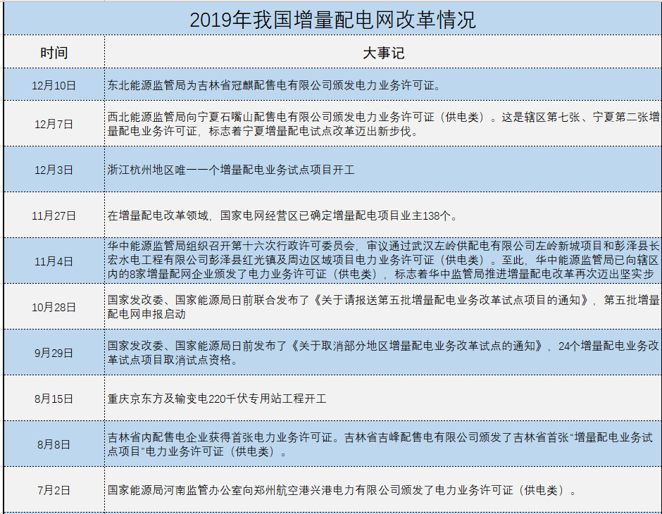 增量配電、輸配電價(jià)改革、交易中心股改……2019年我國電網(wǎng)側(cè)市場化改革的趨勢與走向