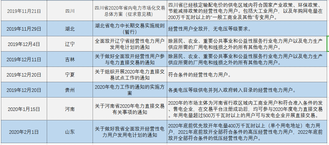 增量配電、輸配電價(jià)改革、交易中心股改……2019年我國電網(wǎng)側(cè)市場化改革的趨勢與走向