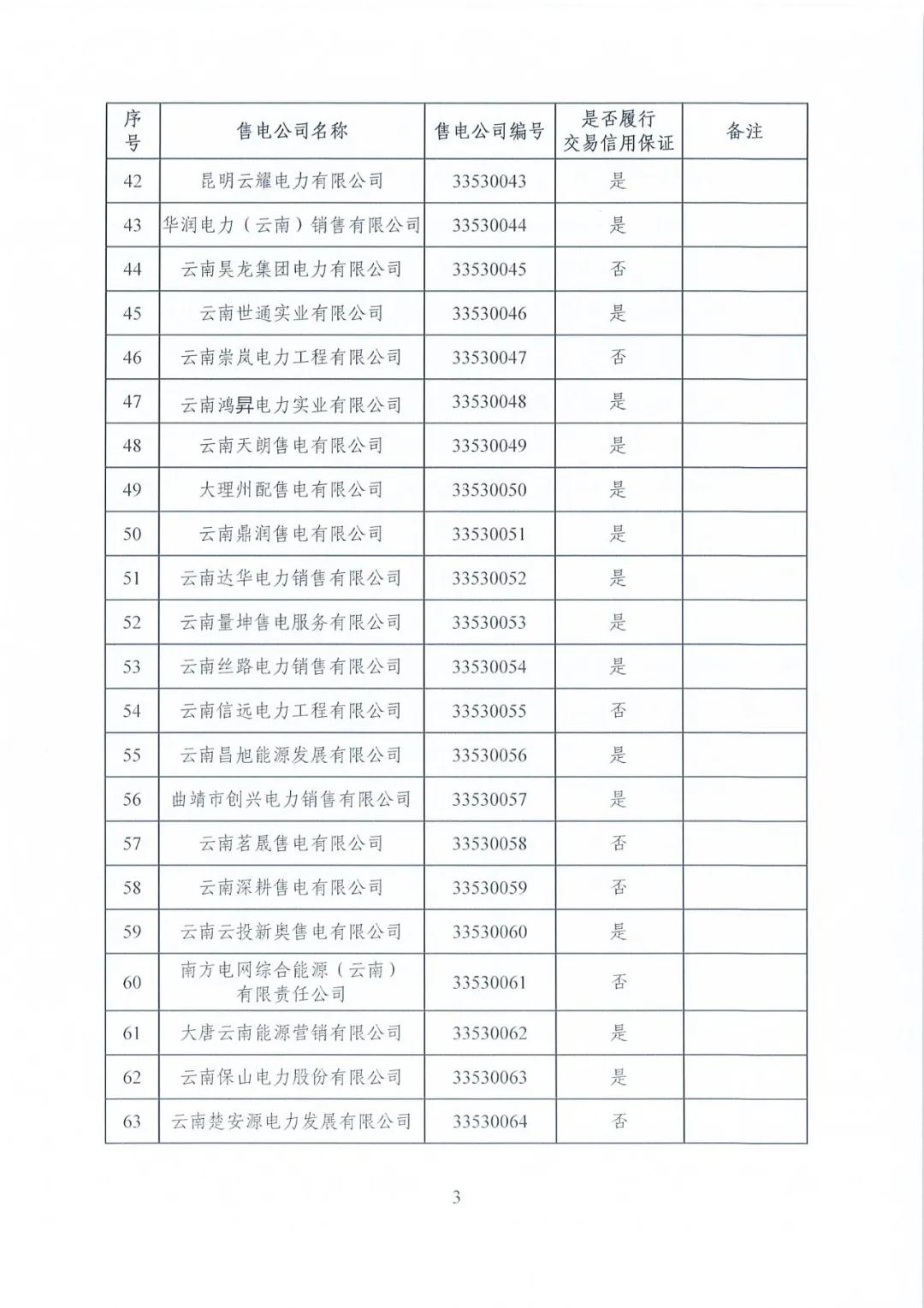 昆明售電公司注冊共143家，截止2020年1月昆明電力交易中心公布
