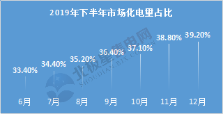  電力用戶趨于小型化 售電公司價值進(jìn)一步凸顯——2020年電力交易有何看點？