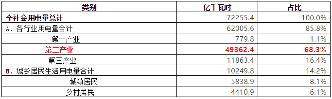 致售電公司：高耗能行業(yè)都有哪些？