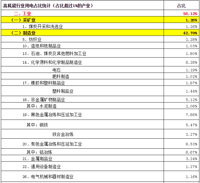 致售電公司：高耗能行業(yè)都有哪些？