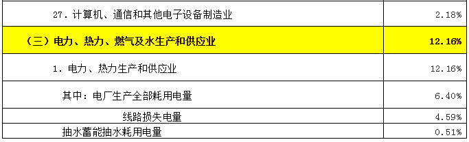 致售電公司：高耗能行業(yè)都有哪些？