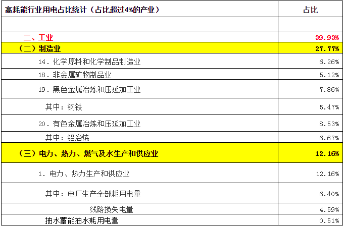 致售電公司：高耗能行業(yè)都有哪些？