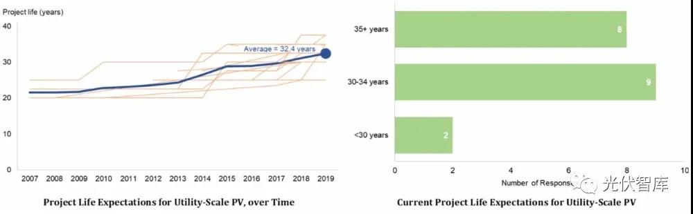 光伏電站的壽命真有25年？錯！是32.5年！