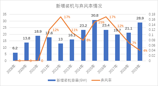 新能源消納是技術(shù)問(wèn)題還是經(jīng)濟(jì)問(wèn)題？