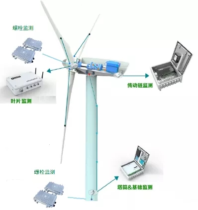 如何讓風(fēng)電機(jī)組更聰明、更智能？