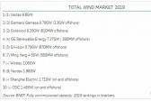 金風(fēng)科技今年交付量有望全球第一！