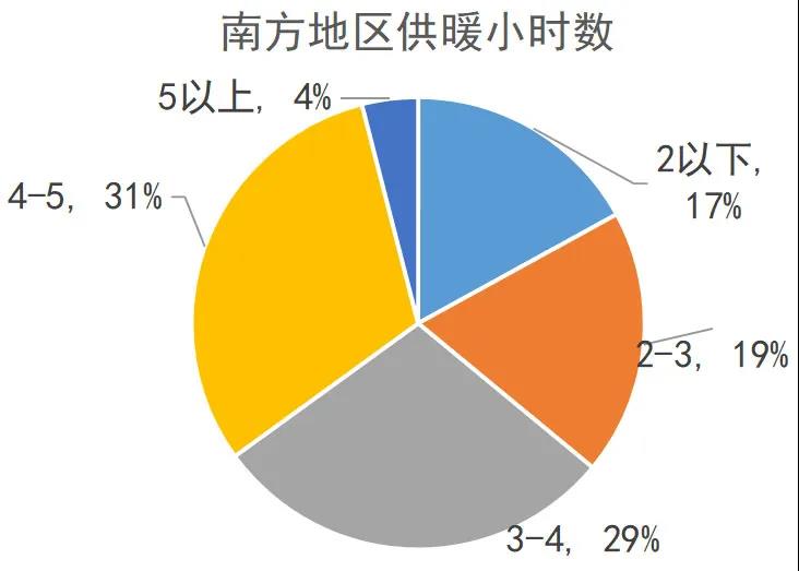 熱點(diǎn)｜我國南方地區(qū)供暖現(xiàn)狀分析【電能替代與綜合能源服務(wù)】