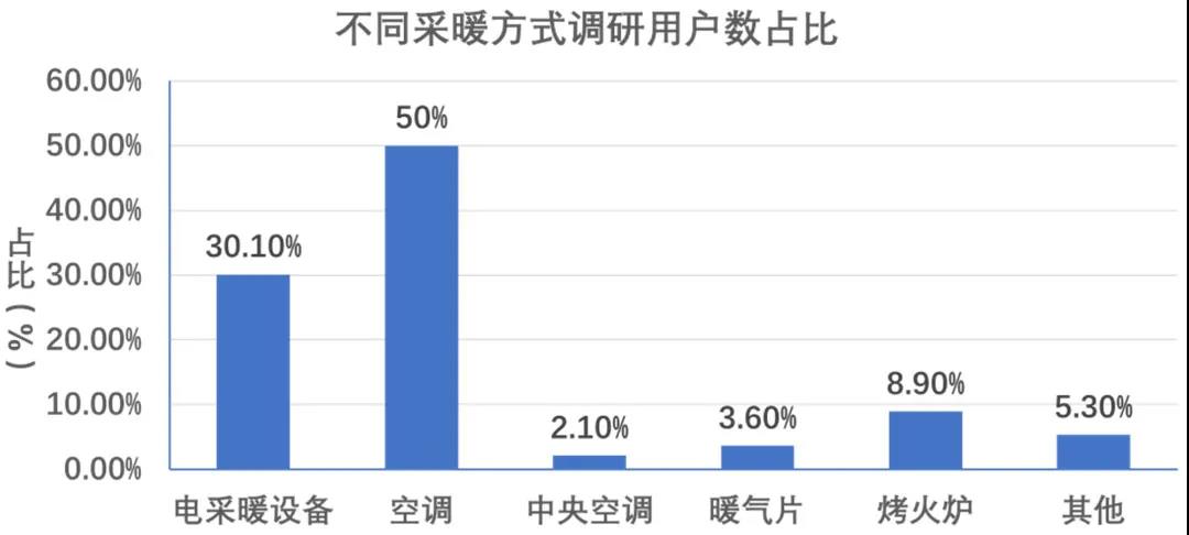 熱點(diǎn)｜我國南方地區(qū)供暖現(xiàn)狀分析【電能替代與綜合能源服務(wù)】