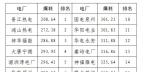 2020年二季度福建省統(tǒng)調燃煤電廠節(jié)能減排信息披露