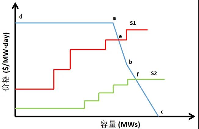 電力市場價(jià)格｜適應(yīng)我國現(xiàn)行電力市場環(huán)境下的容量市場機(jī)制設(shè)計(jì)