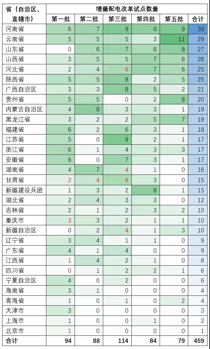 增量配電業(yè)務改革試點項目有多少個？數(shù)量匯總