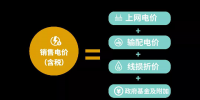 電價(jià)那些事兒——銷售電價(jià)和電力市場電價(jià)