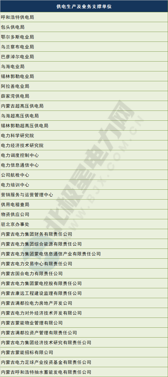 電網(wǎng)剝離競爭性業(yè)務(wù) 國網(wǎng)、南網(wǎng)、蒙西電網(wǎng)旗下哪些企業(yè)會受影響？