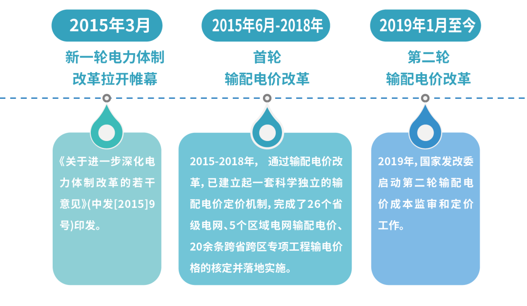 電價那些事兒——上網(wǎng)電價與輸配電價