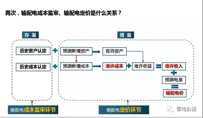 秒懂：輸配電價核定的流程與要義！