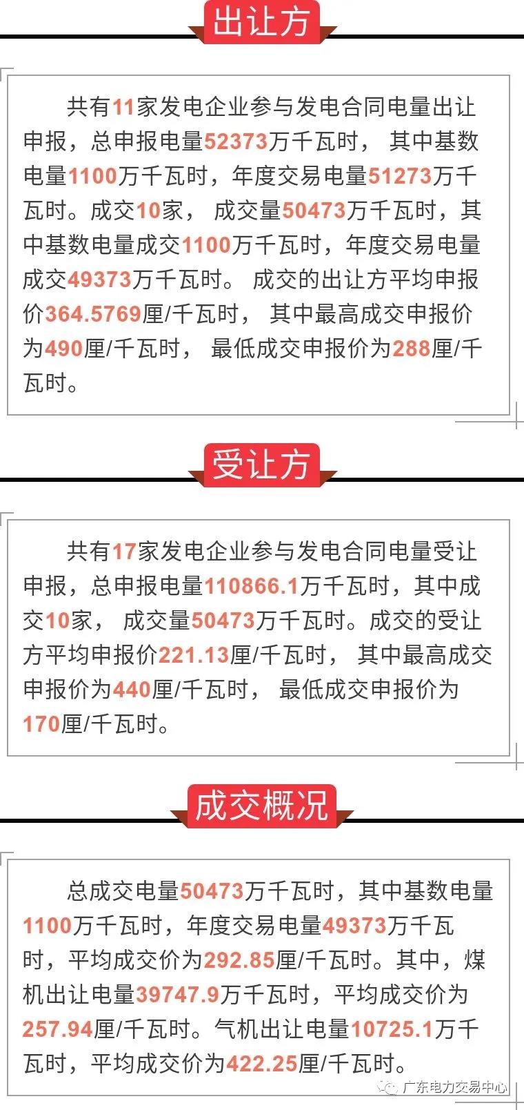 廣東2020年10月份發(fā)電合同轉(zhuǎn)讓集中交易:平均成交價(jià)292.85厘/千瓦時(shí)