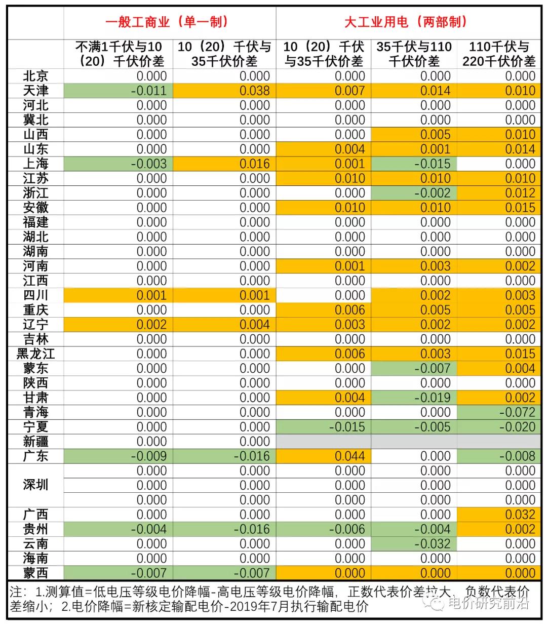 核定輸配電價出來了 不同電壓等級價差有何變化？