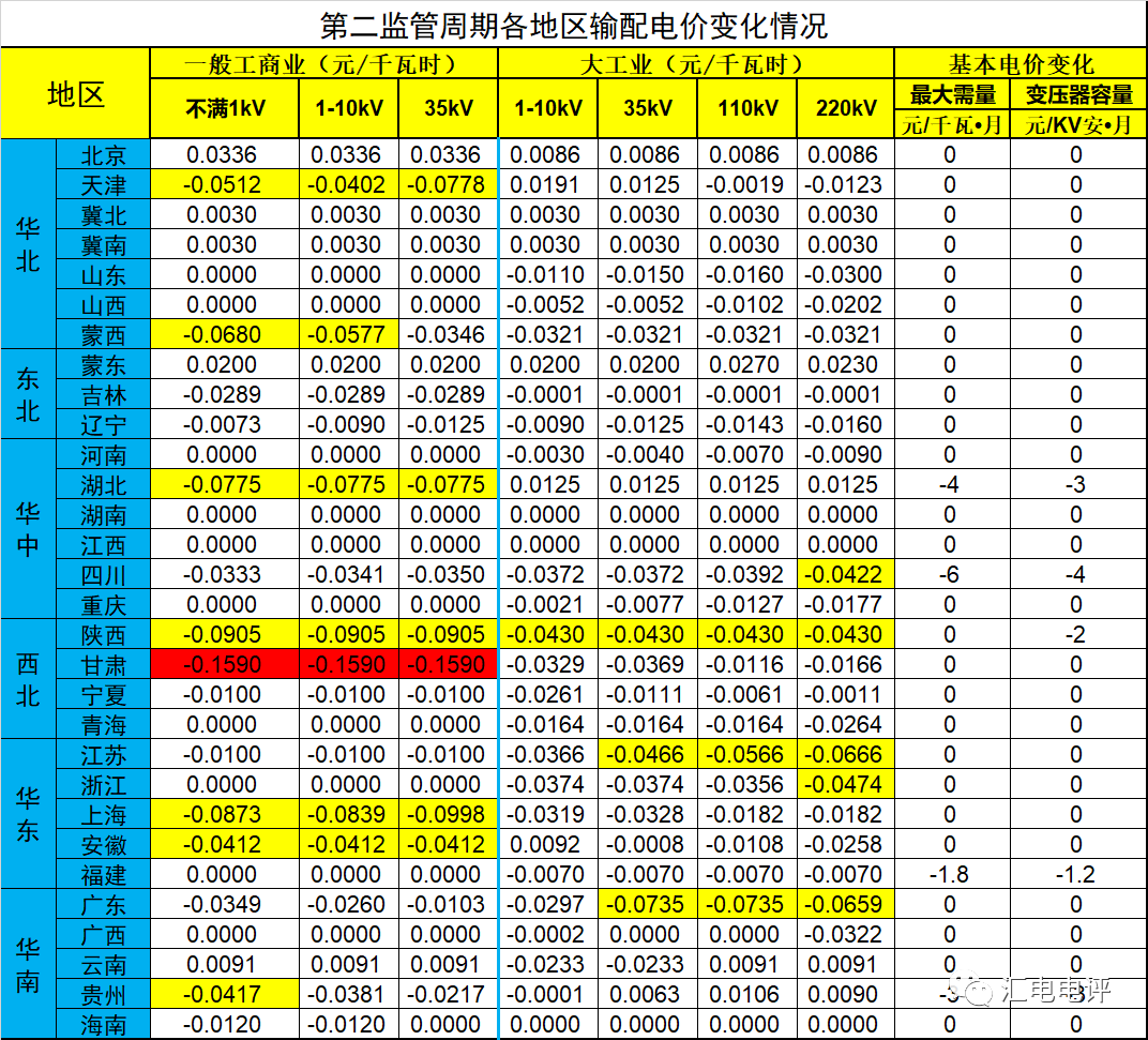 數(shù)據(jù)說話丨新一輪輸配電價(jià)取得了哪些突破？
