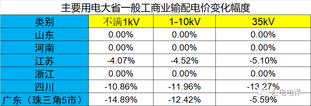 數(shù)據(jù)說話丨新一輪輸配電價(jià)取得了哪些突破？