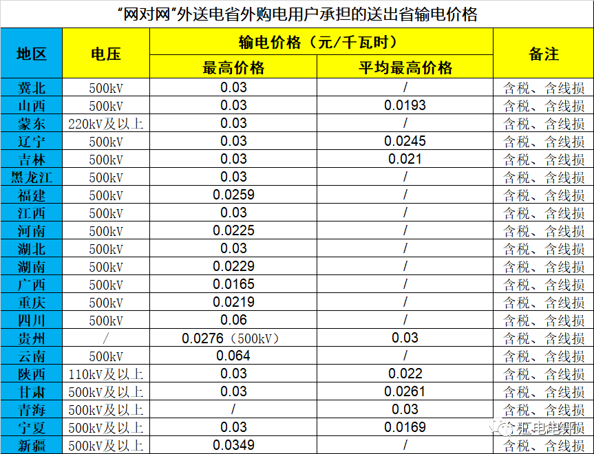 數(shù)據(jù)說話丨新一輪輸配電價(jià)取得了哪些突破？