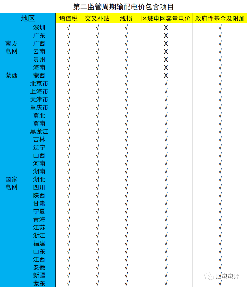 數(shù)據(jù)說話丨新一輪輸配電價(jià)取得了哪些突破？