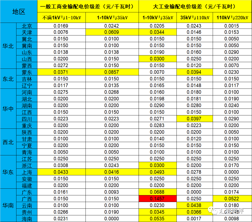 數(shù)據(jù)說話丨新一輪輸配電價(jià)取得了哪些突破？