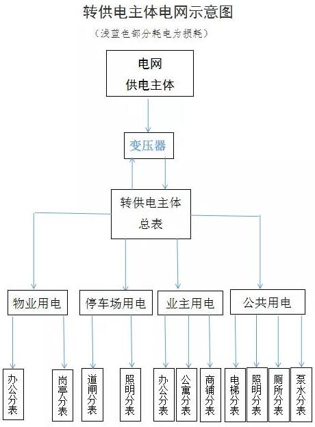 如何查處轉(zhuǎn)供電環(huán)節(jié)不合理的加價(jià)行為？