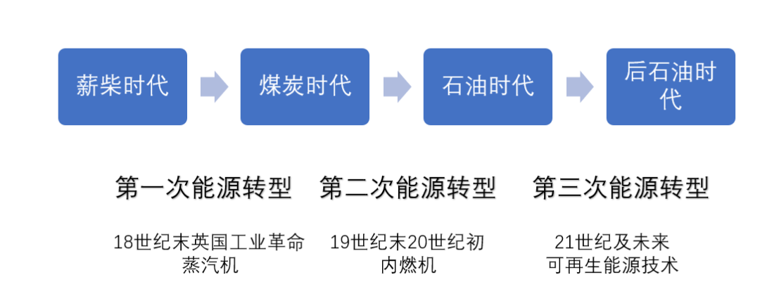 能源轉(zhuǎn)型離我們有多遠(yuǎn)？