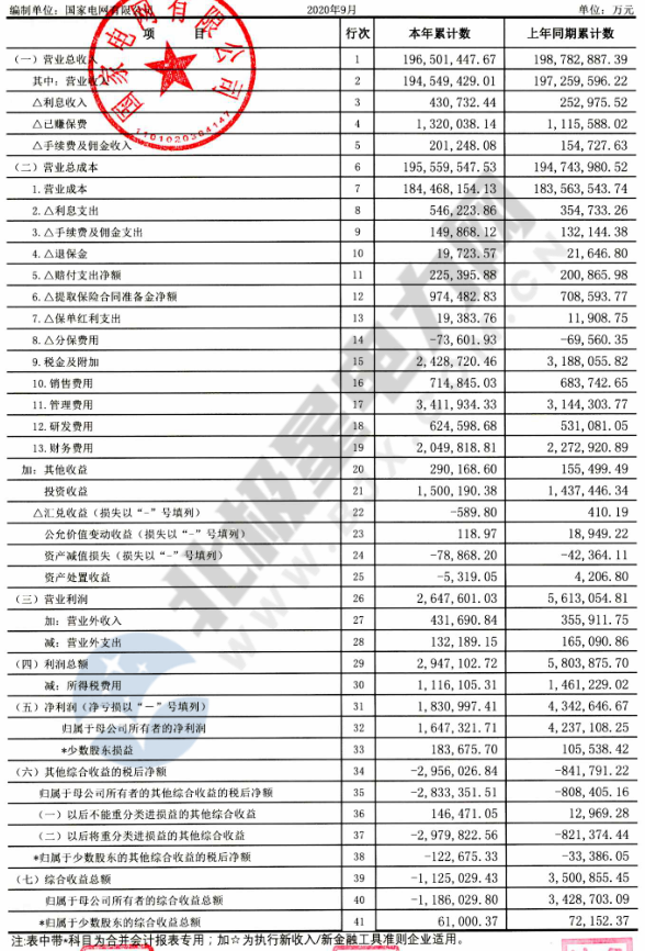 【重磅披露】國家電網(wǎng)前三季凈利不足200億，同比降幅仍超50%?。ǜ絿W(wǎng)利潤表）