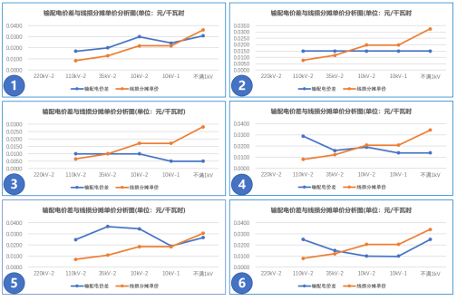 【電改新思維】讓數(shù)據(jù)說(shuō)話，輸配電價(jià)如何影響增量配電業(yè)務(wù)試點(diǎn)？