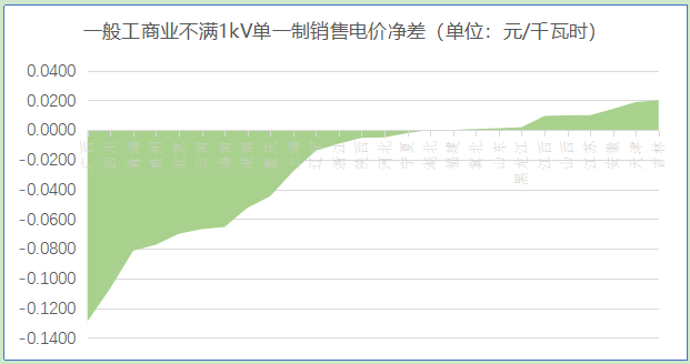 【電改新思維】 讓數(shù)據(jù)說話，銷售電價(jià)如何影響增量配電業(yè)務(wù)試點(diǎn)