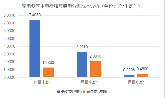 【電改新思維】 讓數(shù)據(jù)說話，增量配電與輸電側(cè)結(jié)算基本電費(fèi)的技巧