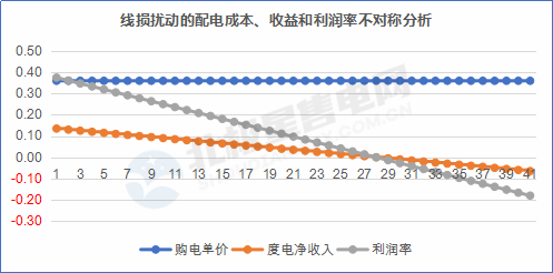 【電改新思維 七】增量配電網在配電價格核定時，當心線損吃了你的蛋糕