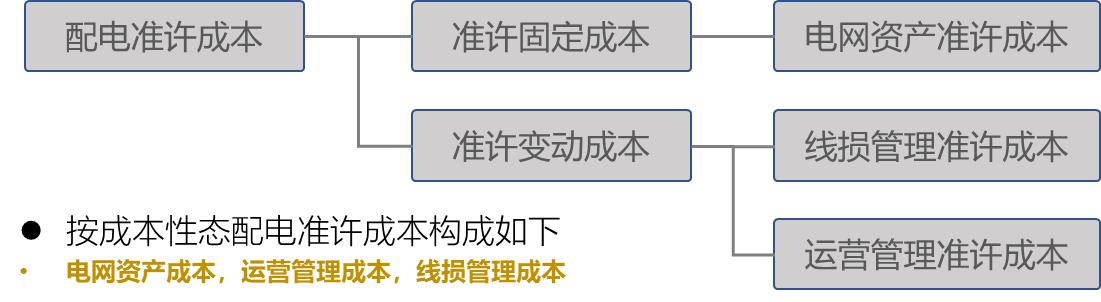 【電改新思維十二】增量配電市場(chǎng)，配電價(jià)格體系定價(jià)模型框架設(shè)計(jì)研究
