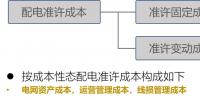 【電改新思維十二】增量配電市場，<font color=