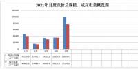 廣西電力市場2021年5月月度競價交易價格環(huán)比上漲近9分 首次出現(xiàn)……