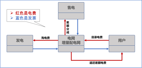 【電改新思維十七】目錄電價(jià)“天花板”被捅破，對(duì)市場(chǎng)化電費(fèi)結(jié)算方式有何影響？