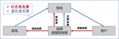 【電改新思維十七】目錄電價(jià)“天花板”被捅破，對(duì)市場(chǎng)化電費(fèi)結(jié)算方式有何影響？