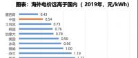 電力大變局：能源危機(jī)與綠電、儲能革命