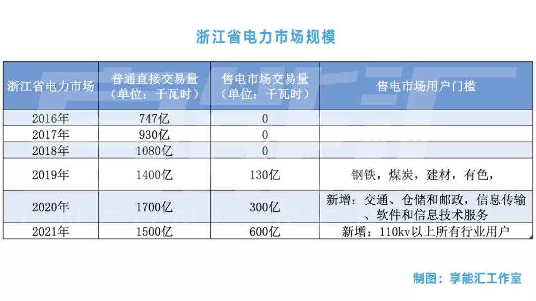 浙江“兜底”售電為何有人點贊有人不爽？