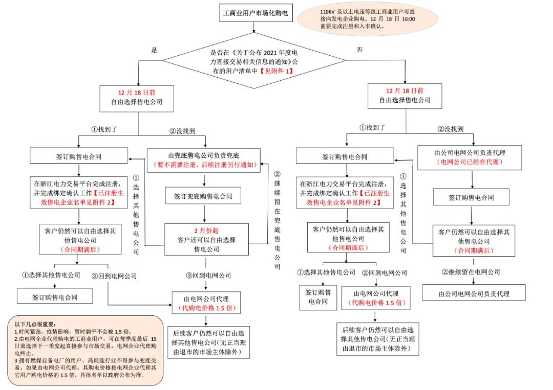 浙江“兜底”售電為何有人點贊有人不爽？