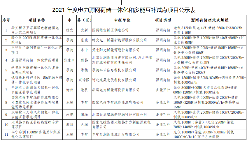 11個(gè)試點(diǎn)項(xiàng)目！河北省2021年度電力源網(wǎng)荷儲(chǔ)一體化和多能互補(bǔ)試點(diǎn)項(xiàng)目公示名單