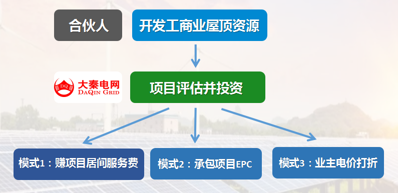 新能源光伏合伙人計劃，尋貴州有工廠屋頂資源合作