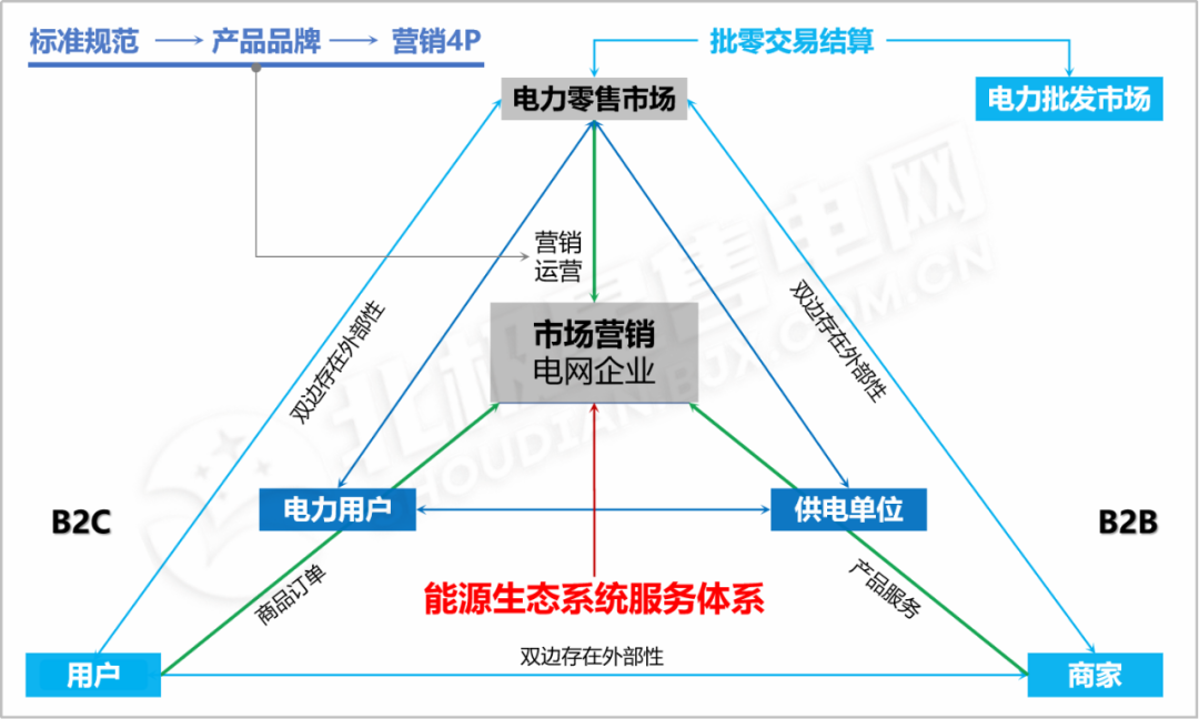 【電改新思維】電力零售交易市場(chǎng)何去何從？