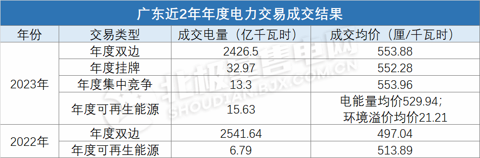 電價上浮基本頂格！