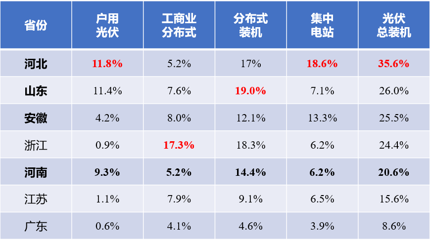河北戶用光伏，將參與電網調峰！